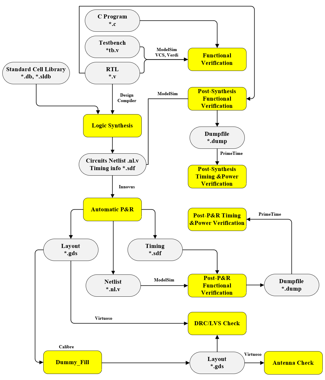 RTL-to-GDSII Design Flow